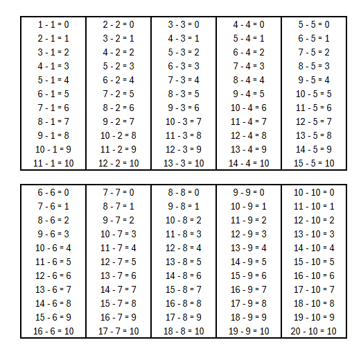 Table des Soustractions